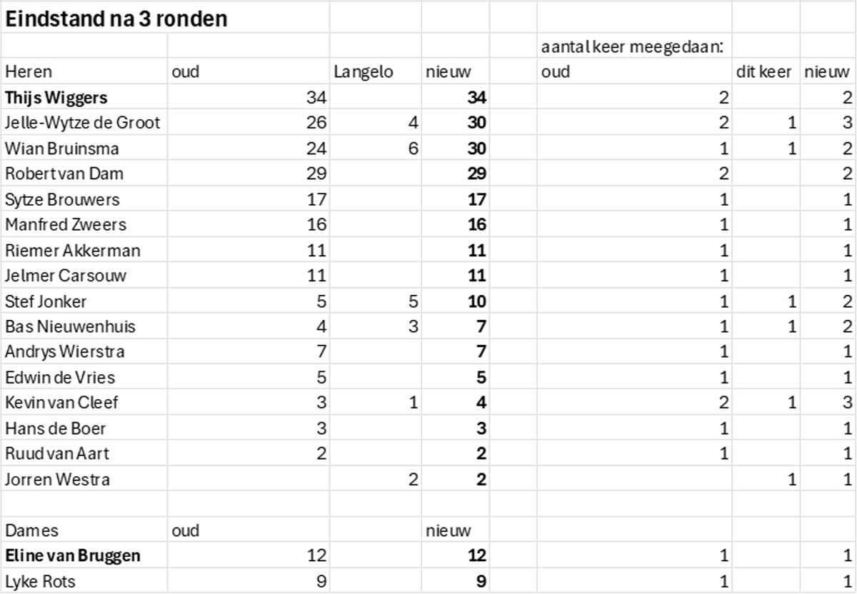 Eindstand_CSG_TT_cup_2025.png